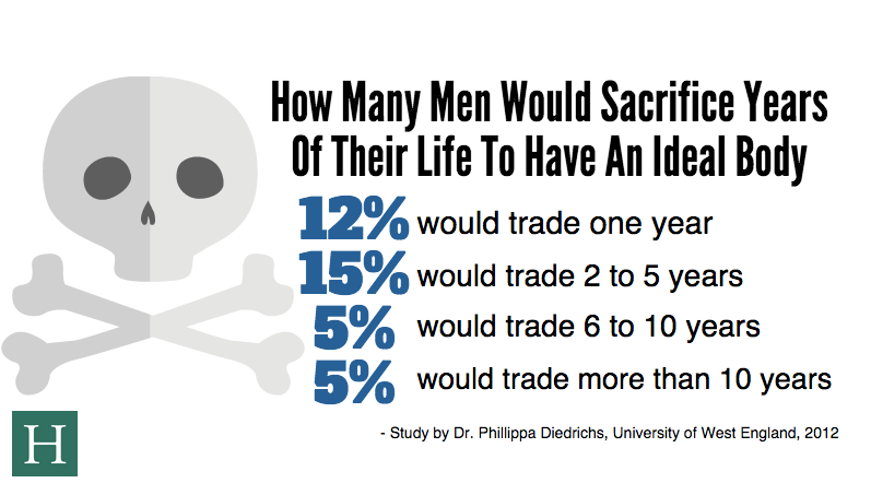 A large portion of British men in a University of West England study in 2012 said they would trade years of their life to have a better physique. 