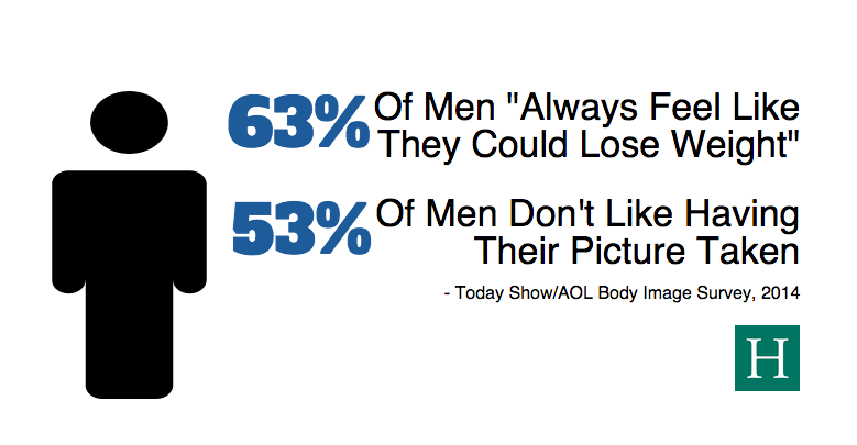 A majority of men in a Today Show/AOL Body Image survey in 2014 said they "always" feel like they could lose weight and don't like having their picture taken. 