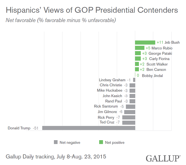 <p>Check out the <a href="http://www.gallup.com/poll/184814/hispanics-frown-trump-not-rest-gop-field.aspx" role="link" class=" js-entry-link cet-external-link" data-vars-item-name="full Gallup report here" data-vars-item-type="text" data-vars-unit-name="55db9ce5e4b04ae49704343f" data-vars-unit-type="buzz_body" data-vars-target-content-id="http://www.gallup.com/poll/184814/hispanics-frown-trump-not-rest-gop-field.aspx" data-vars-target-content-type="url" data-vars-type="web_external_link" data-vars-subunit-name="article_body" data-vars-subunit-type="component" data-vars-position-in-subunit="2">full Gallup report here</a>. </p>