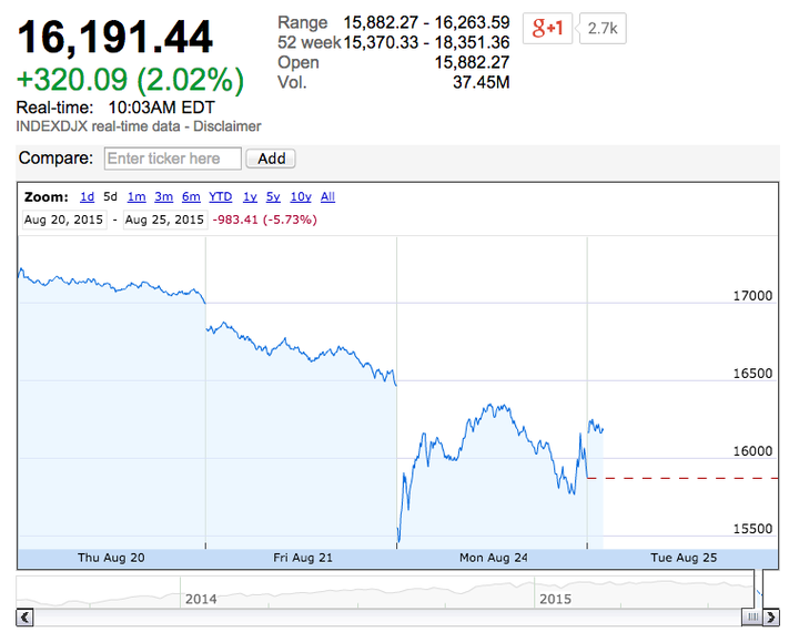 The five-day view of the Dow Jones Industrial Average.