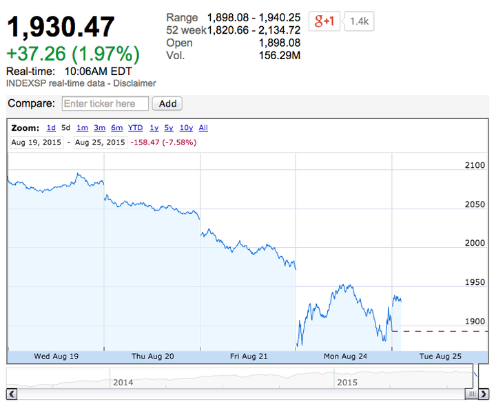 The five-day view of the S&P 500.