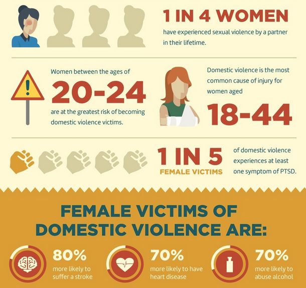 tatistics on domestic violence against males
