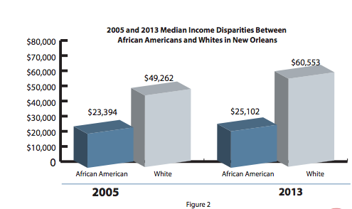 How Black Life In New Orleans Has -- And Hasn't -- Improved Since