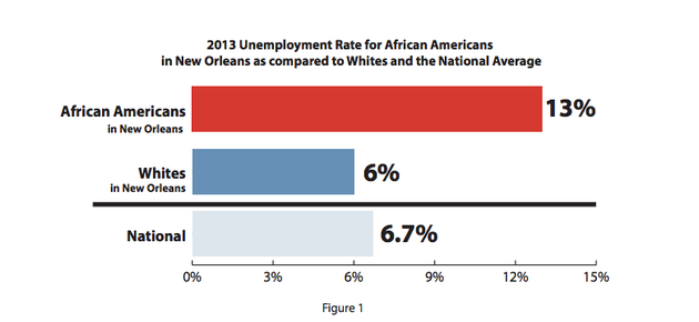 How Black Life In New Orleans Has -- And Hasn't -- Improved Since