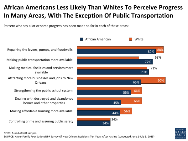 10 Years After Katrina, Black Residents See Less Recovery Progress Than