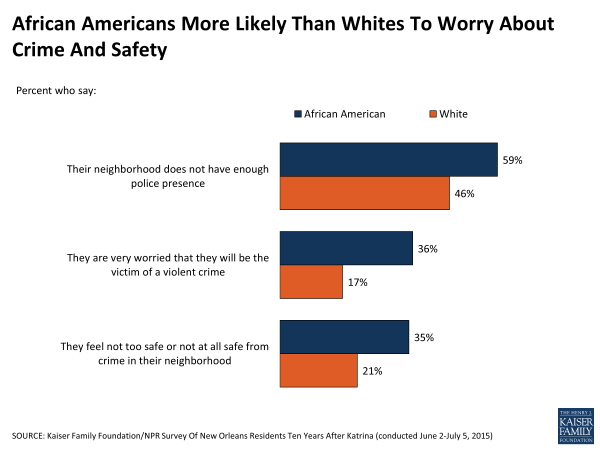 10 Years After Katrina, Black Residents See Less Recovery Progress Than