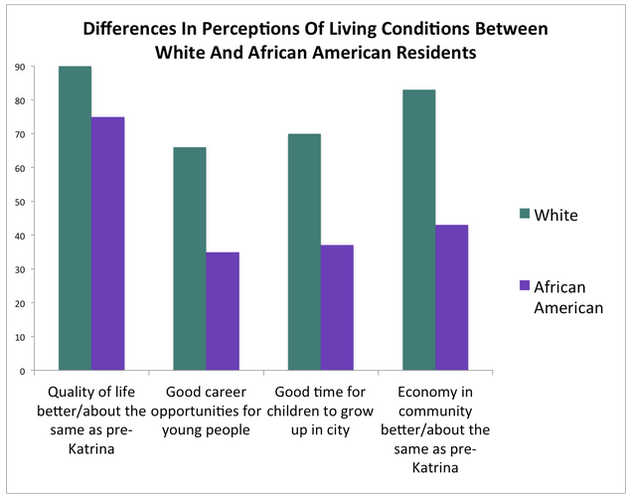 10 Years After Katrina, Black Residents See Less Recovery Progress Than