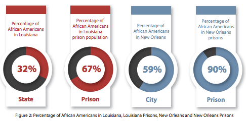 How Black Life In New Orleans Has -- And Hasn't -- Improved Since