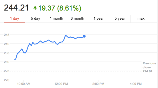 <p>Tesla stock soared Thursday.</p>