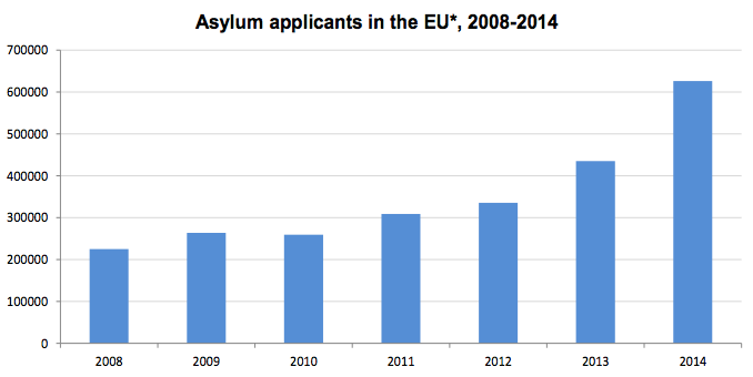 <p>The number of asylum applicants across the EU has drastically increased in the last few years.</p>