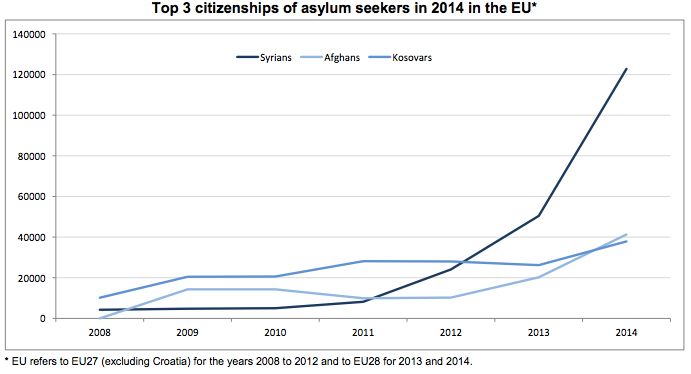 Asylum-seekers in 2014 primarily came from Syria, Afghanistan, and Kosovo. The proportion of Syrians seeking asylum skyrocketed in 2012 after the country descended into civil war.
