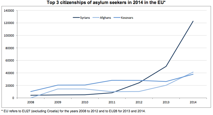 Asylum-seekers in 2014 primarily came from Syria, Afghanistan, and Kosovo. The proportion of Syrians seeking asylum skyrocketed in 2012 after the country descended into civil war.