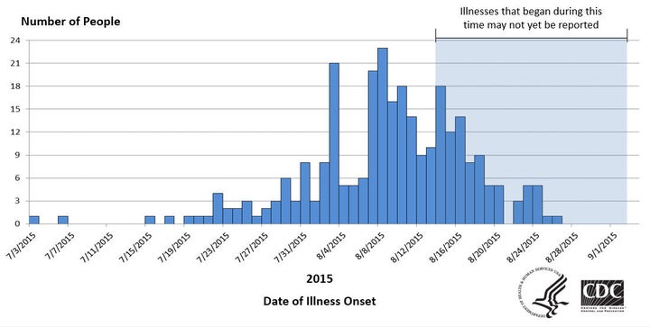 A graph of the numbers of people infected with Salmonella as of Sept. 3, 2015.