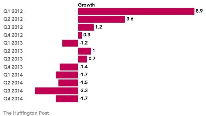 <p>McDonald's quarterly U.S. same-store sales growth for the previous two years.</p>