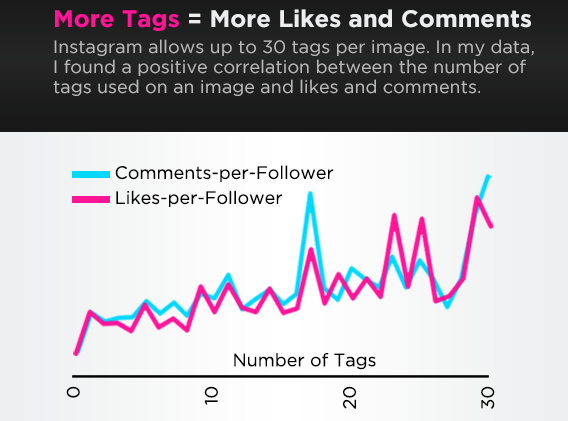<strong></strong>Source: <a href="http://danzarrella.com/infographic-the-science-of-instagram.html" target="_blank">Dan Zarre
