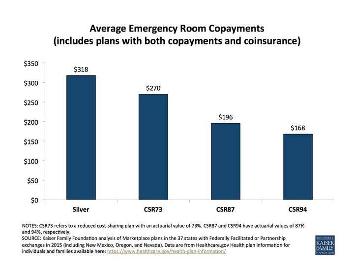 <p>Lower-income consumers buying coverage through Affordable Care Act marketplaces can qualify for plans with less cost-sharing. Here's what the emergency room co-payments look like in three of those plans, relative to the standard silver-level policy.</p>