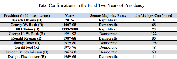 Congratulations, GOP. You're Confirming Judges At The Slowest Rate In 60