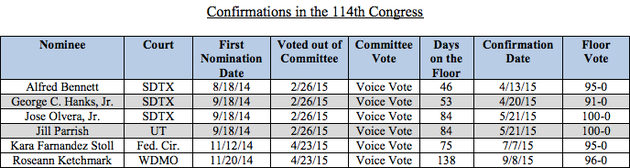 Congratulations, GOP. You're Confirming Judges At The Slowest Rate In 60
