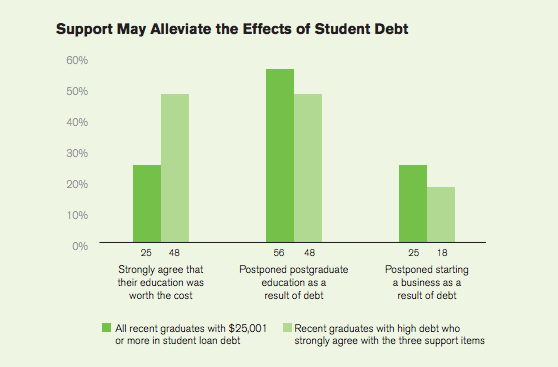 Students who are buried in debt are nevertheless more likely to say college was worth it if they had a mentor.