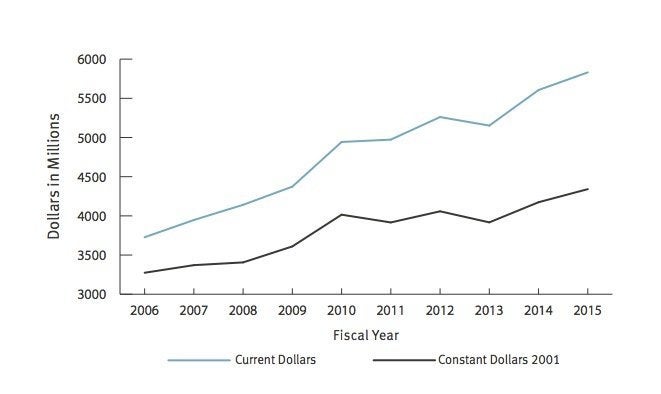 The IHS budget from 2006 to 2015.