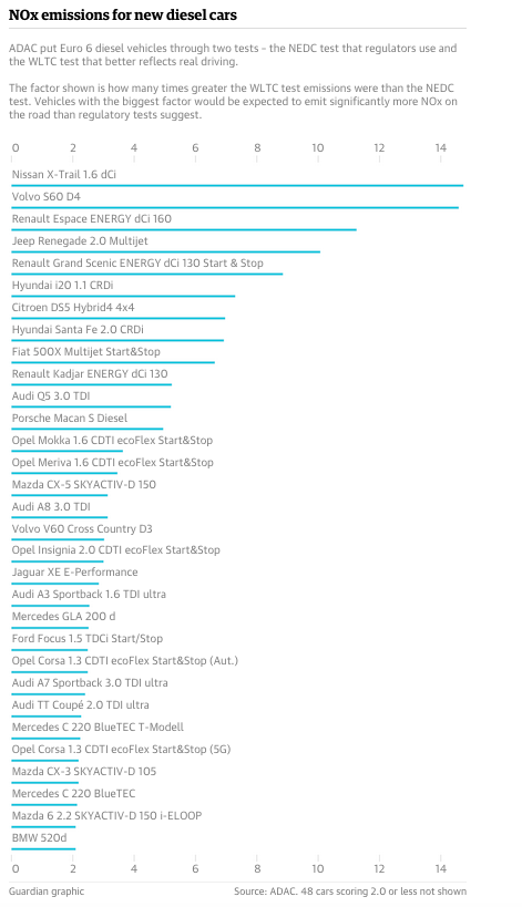 Volkswagen Cars Aren T The Only Ones Releasing More Pollutants Than They Should Huffpost