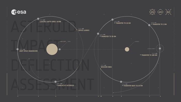 Scientists have devised a space mission that aims to protect Earth from asteroids.