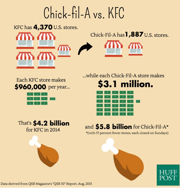 chick fil fast money chains much does kfc per infographics restaurant chik empowerment visit closed chickfila she within huffpost chapter
