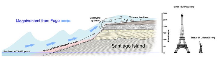 When the 800-foot-tall tsunami reached Santiago Island, boulders and other debris likely were ripped from the shoreline and hurled upward hundreds of feet.