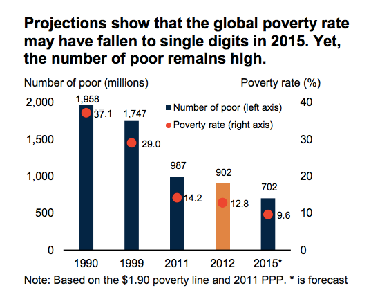 Ending Extreme Poverty and Sharing Prosperity: A Snapshot