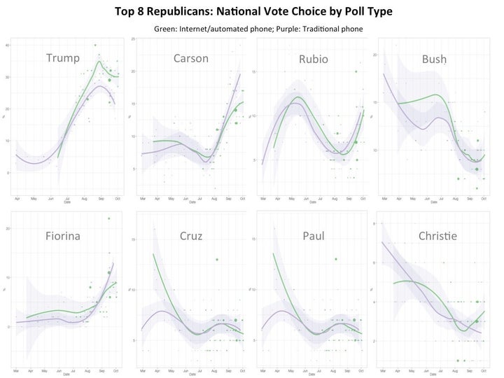 You Know What Else Makes It Hard To Read The 2016 Race? Poll Methods ...
