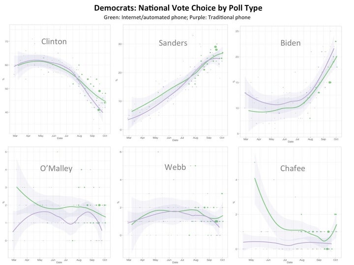 You Know What Else Makes It Hard To Read The 2016 Race? Poll Methods ...