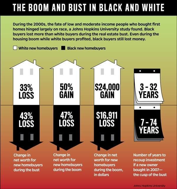 Black Americans Lost Money After Buying A Home, Even In Boom