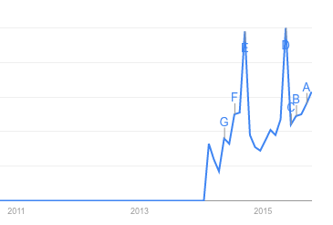 A Google Trends chart shows how interest in the Gigafactory has shot up in recent months.