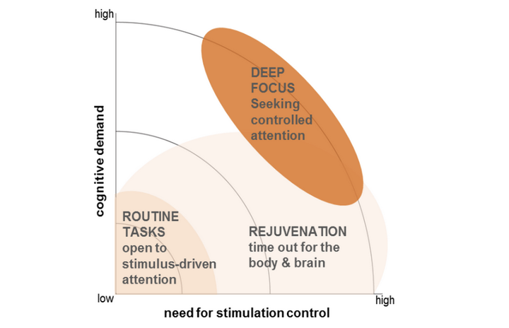 Steelcase provides a framework for how to think about the different types of tasks people typically do at work.