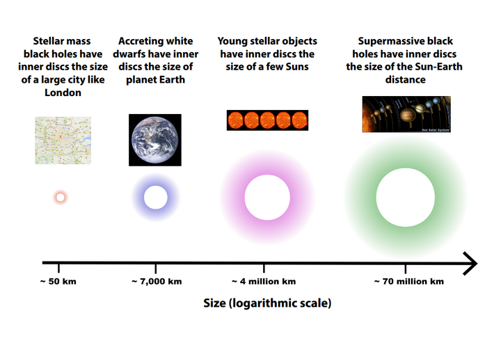 The different size scales of accretion disks around celestial objects.