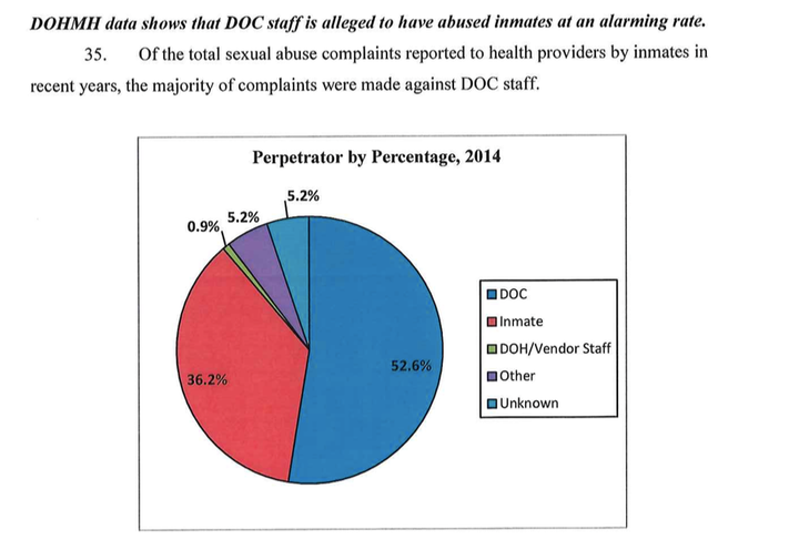 A figure from data filed by New York City Public Advocate Letitia James supporting Rikers Island inmates' pursuit of a class-action sexual abuse lawsuit.
