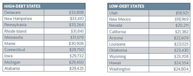Students going to school in the Northeast and Midwest tended to rack up more debt, while those going in the West tended to have less.