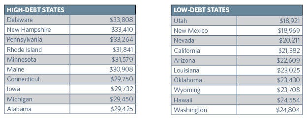 Students going to school in the Northeast and Midwest tended to rack up more debt, while those going in the West tended to have less.