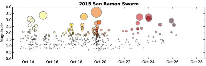 This USGS-provided graph shows the number and severity of the 2015 San Ramon earthquake swarm over time.