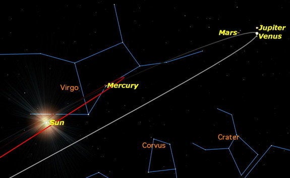 On Monday morning (Oct. 26), Venus was at its greatest elongation from the sun, and appeared close to Jupiter.