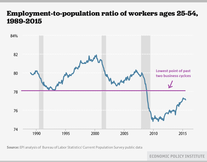 This graph shows employment levels among the "prime-age" population over the course of three business cycles: the early 1990s recession and recovery; the early 2000s tech bubble recession and recovery; and the post-2008 Great Recession and recovery.