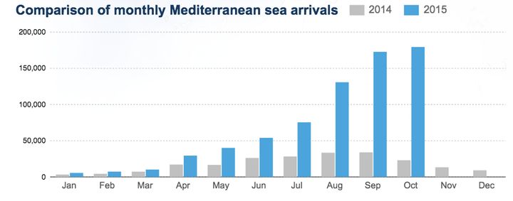 The number of refugees and migrants arriving in Europe by sea has steadily risen this year.