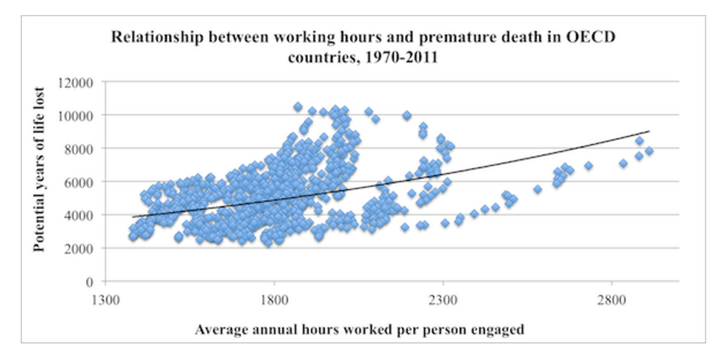 The OECD tracked the correlation between hours worked and premature mortality from 1970 to 2011.