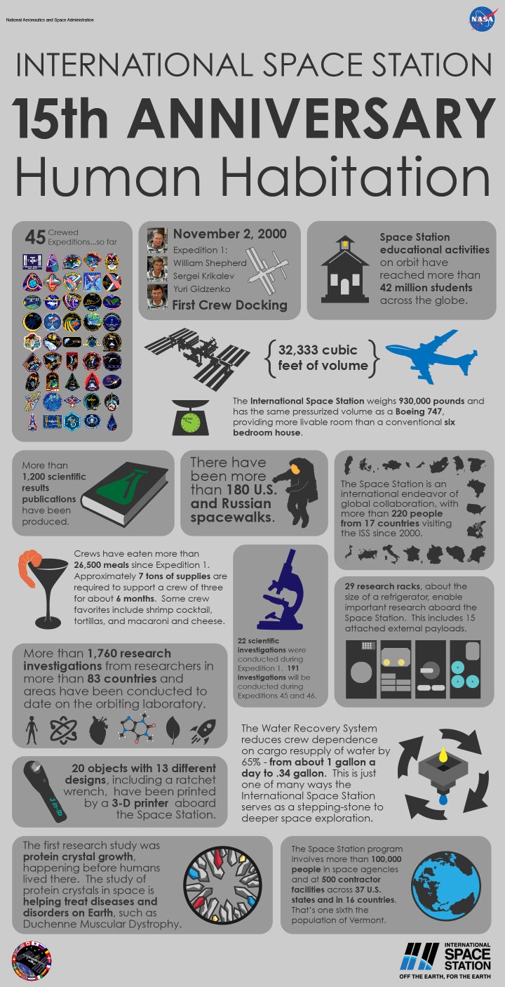 This NASA infographic features a look back at the 15 years of continuous human presence aboard the International Space Statio
