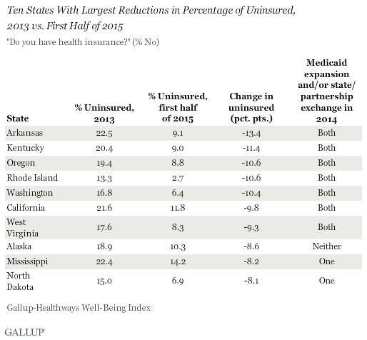 Kentucky saw the second-largest reduction in its uninsured rate among all states under the Affordable Care Act.