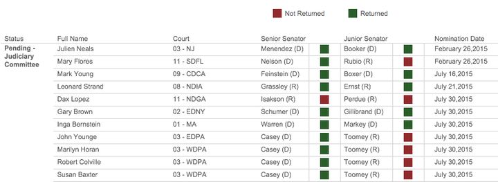 This Nov. 10 snapshot shows which senators haven't turned in blue slips for their judicial nominees in the Judiciary Committee. Sen. Pat Toomey (R-Pa.) clearly stands out.