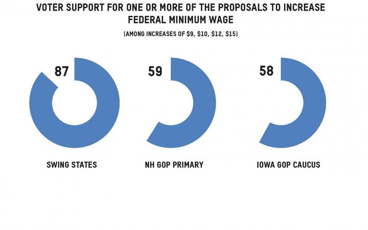 Polling data that shows voter support for one or more of the proposals to increase the minimum wage.