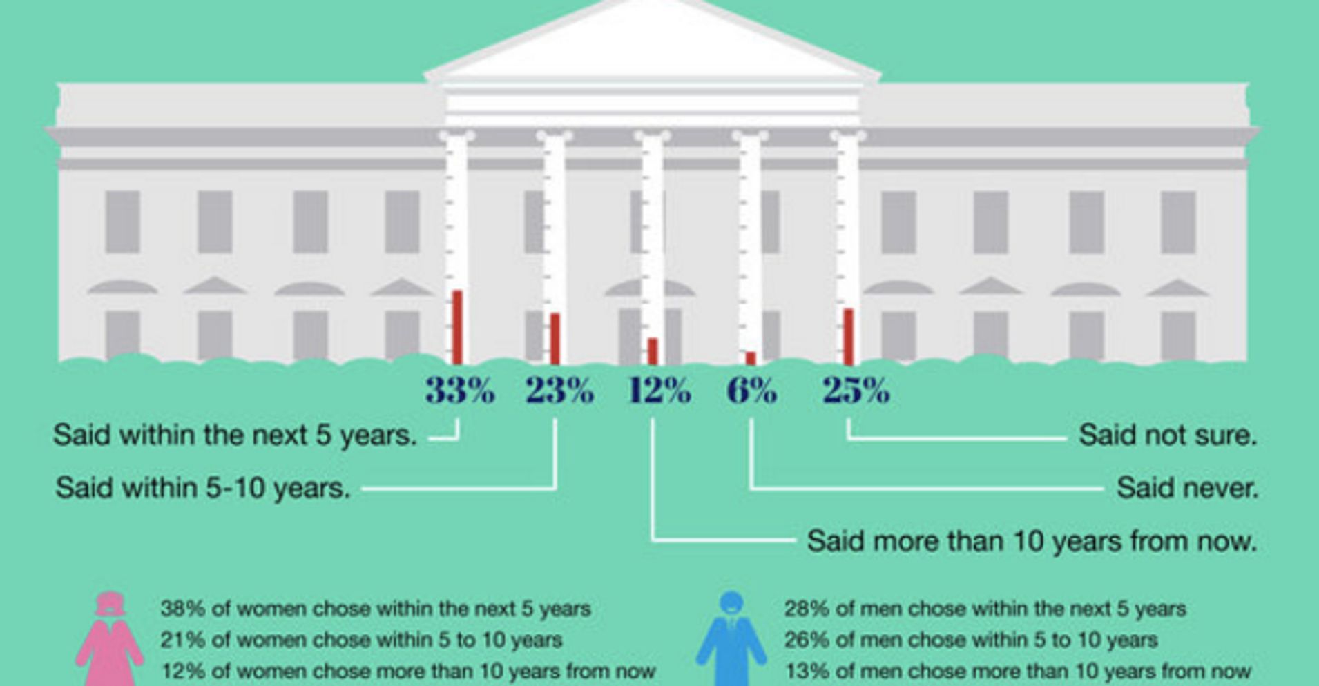 56% Of People Think We'll Have A Female President In The Next Decade 