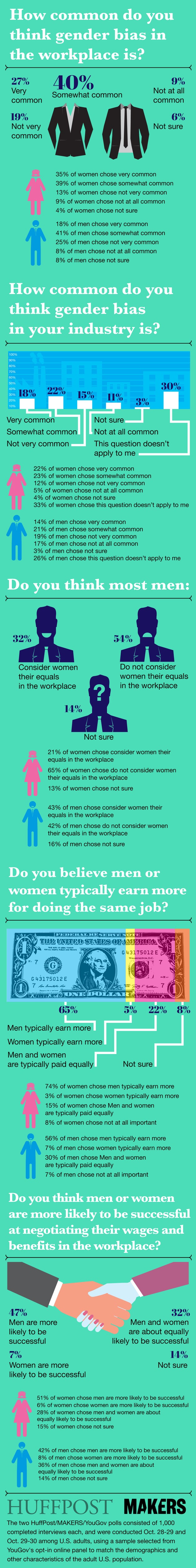 65% Of Women Don't Think Men Consider Them Equals At