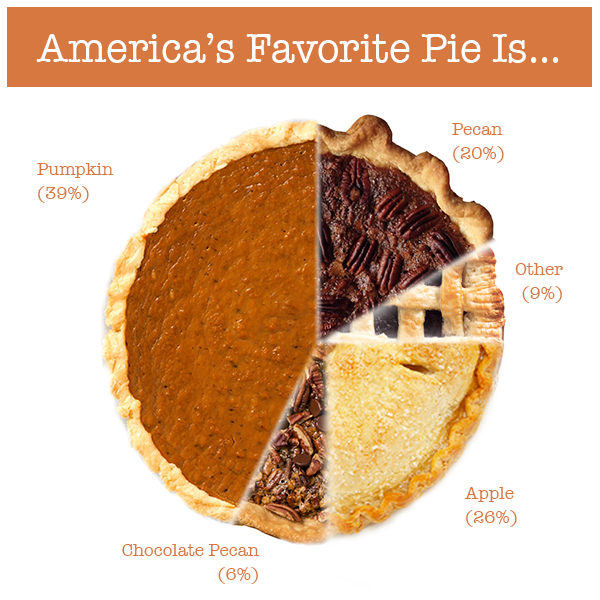 And America's Favorite Thanksgiving Pie Is ... | HuffPost